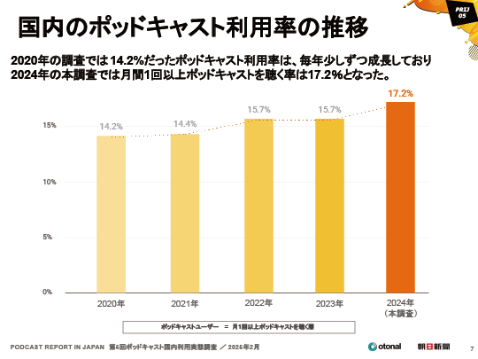第4回ポッドキャスト国内利用実態調査