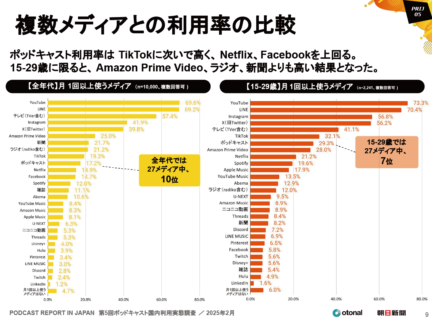第5回ポッドキャスト国内利用実態調査