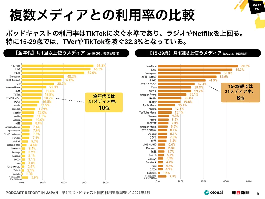 第6回ポッドキャスト国内利用実態調査