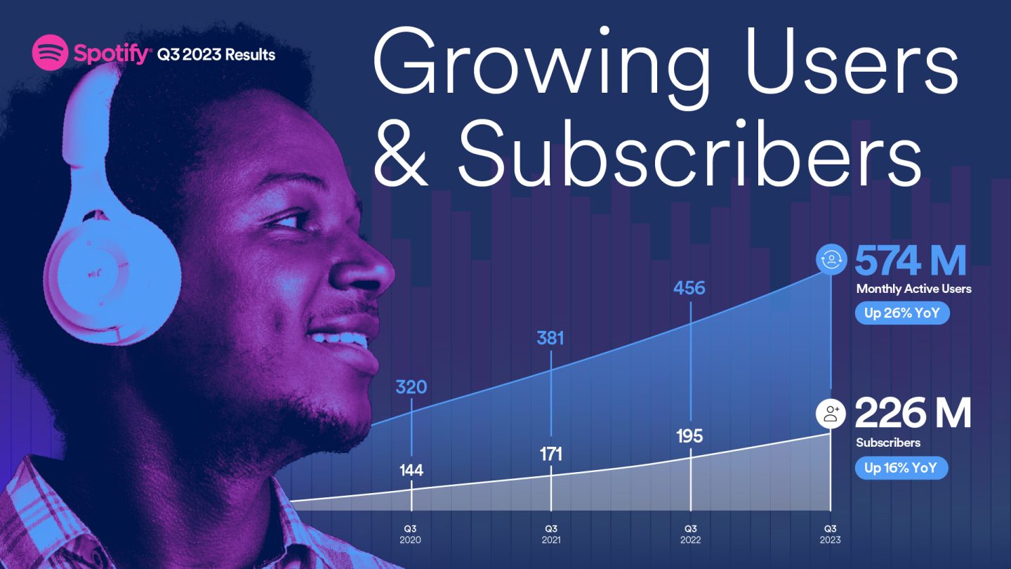 Spotifyが2023年第3四半期の業績を発表。黒字復帰へ
