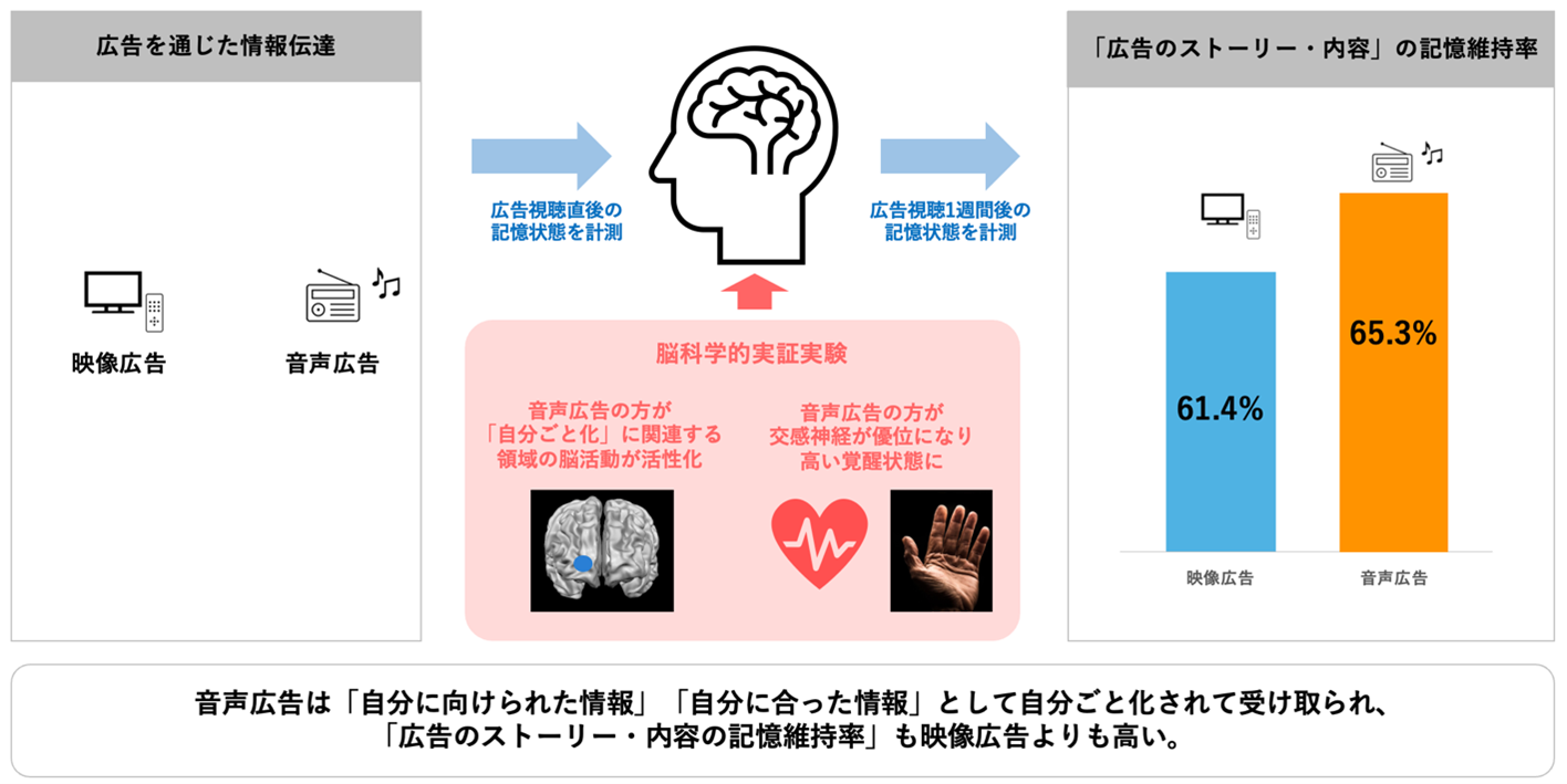 動画広告よりも音声広告のほうが記憶維持率が高い。脳科学的アプローチで明らかに。radiko（ラジコ）が検証