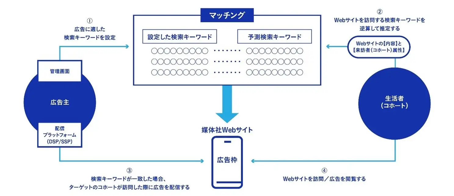 大日本印刷がクッキーを使わずターゲティングを行う広告サービスを提供開始。VaticAIと連携