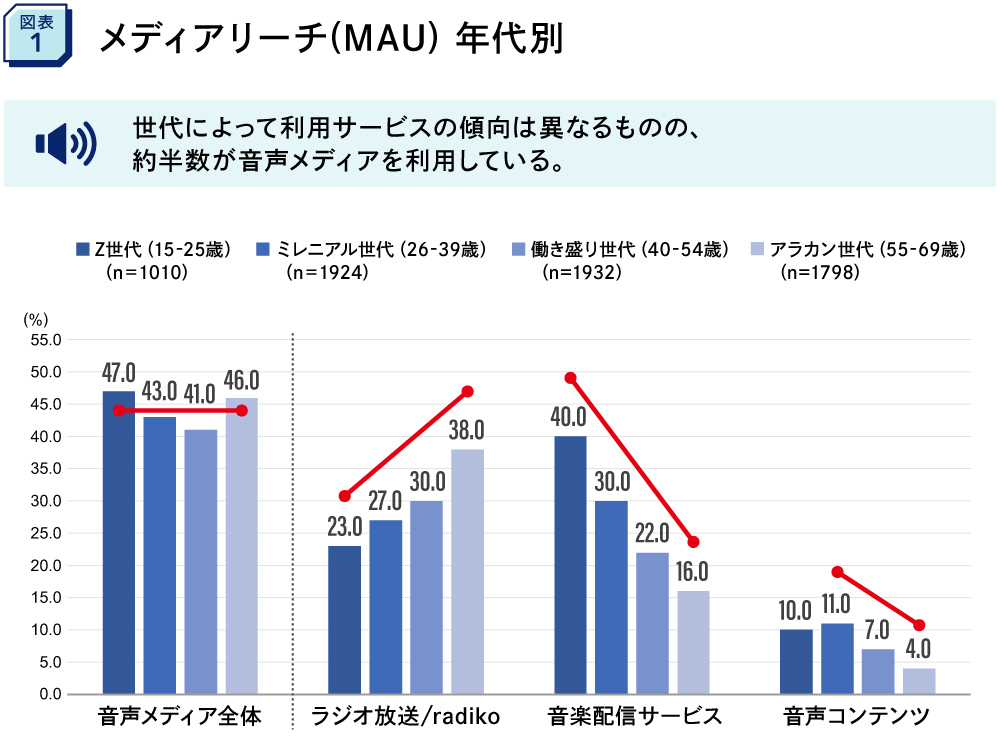 「耳の可処分時間」拡大でラジオ広告費が増加。電通総研『情報メディア白書2024』より