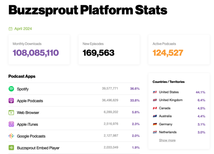 SpotifyがポッドキャストアプリNo. 1に。Apple Podcastsに2.8ポイント差をつけ初の首位に