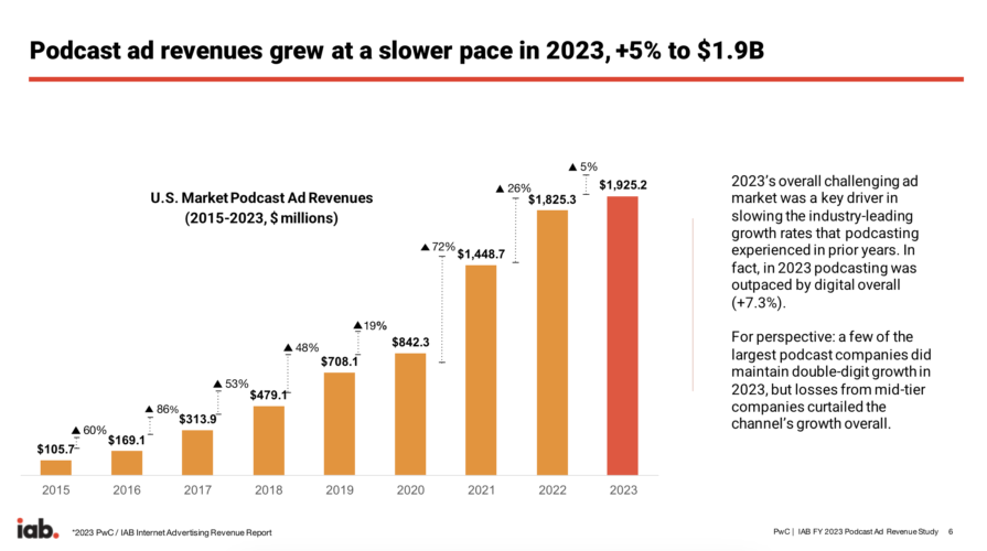 米国のポッドキャスト広告2023年の売上高は5％増。2026年には26億ドルへ