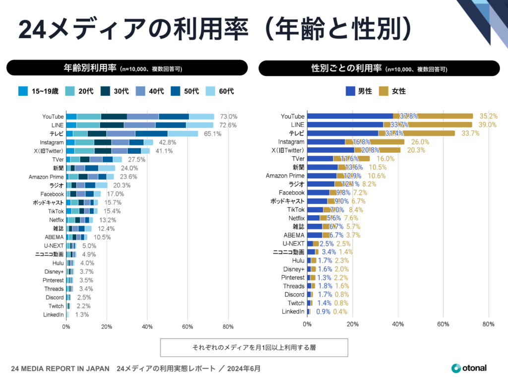 オトナル、マスメディアとデジタルメディアを横断した国内24メディアの利用状況に関する調査レポートを発表