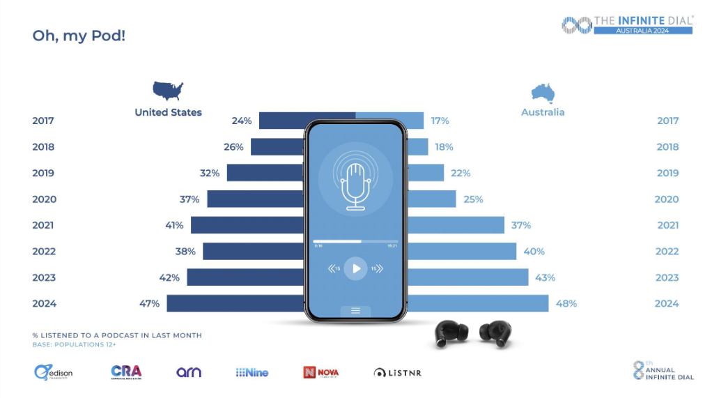 エジソンリサーチ、音声コンテンツに関する調査レポートを発表。ポッドキャスト利用率が50％に迫る