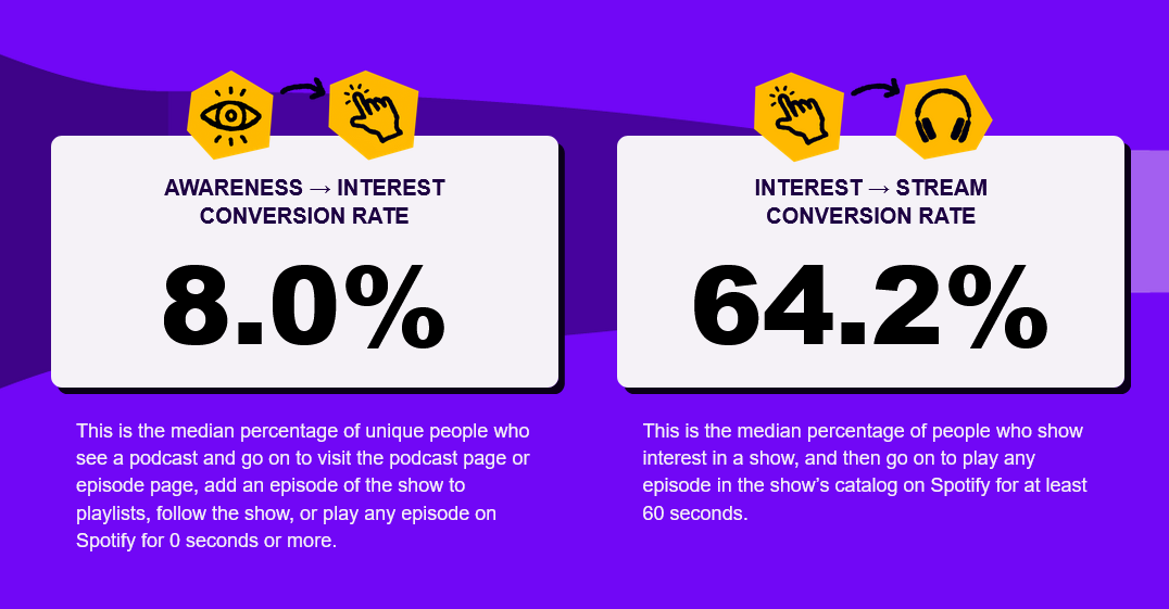 Spotify for Creatorsが示すコンバージョン率の目安は？Podcast Marketing Academy調査