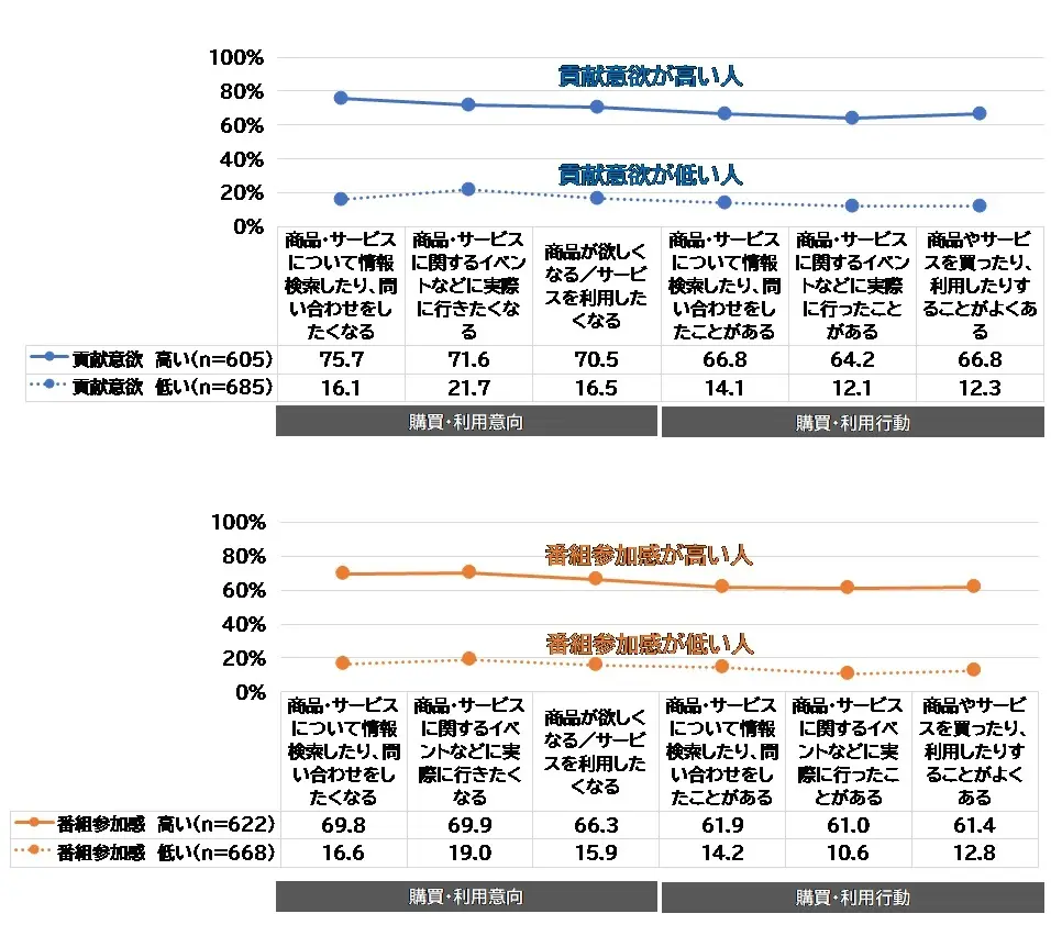 リスナーの熱量がラジオの広告効果を高める。TOKYO FM調査