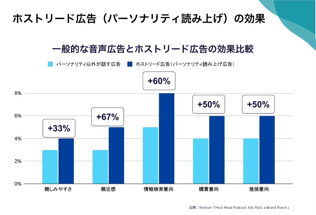 【ウェビナーレポート】音声領域に企業が続々参入!?「ながら時間」にリーチできるポッドキャスト広告の効果とは