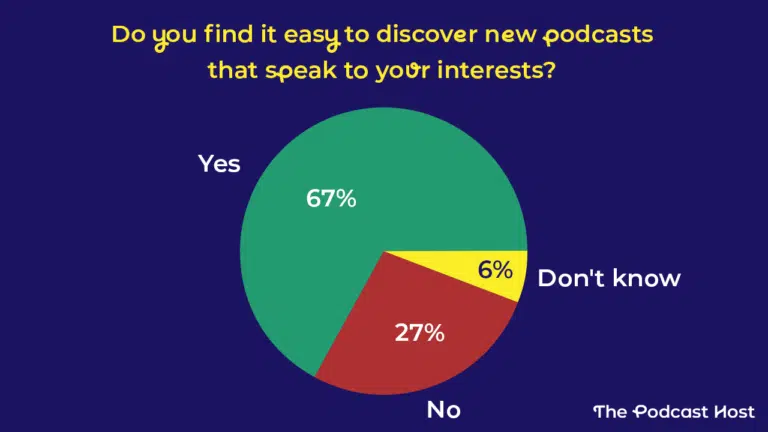 リスナーはどのようにポッドキャストを見つける？The Podcast Hostがレポートを公開