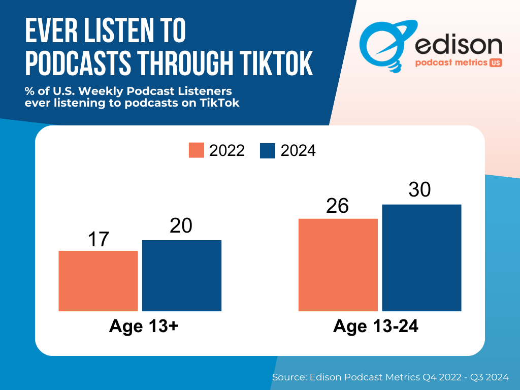 若年層を中心に、TikTokでのポッドキャスト聴取が広がる。エジソンリサーチ調査