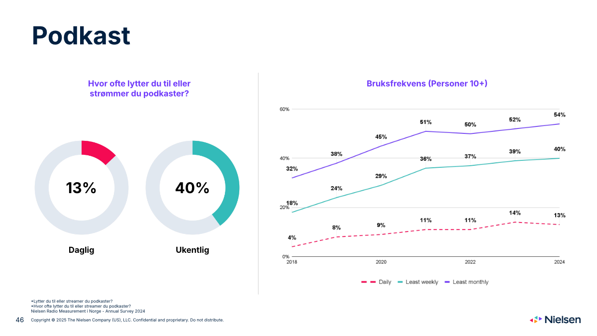 ノルウェー人の40%が毎週ポッドキャストを聴取。ニールセン調査