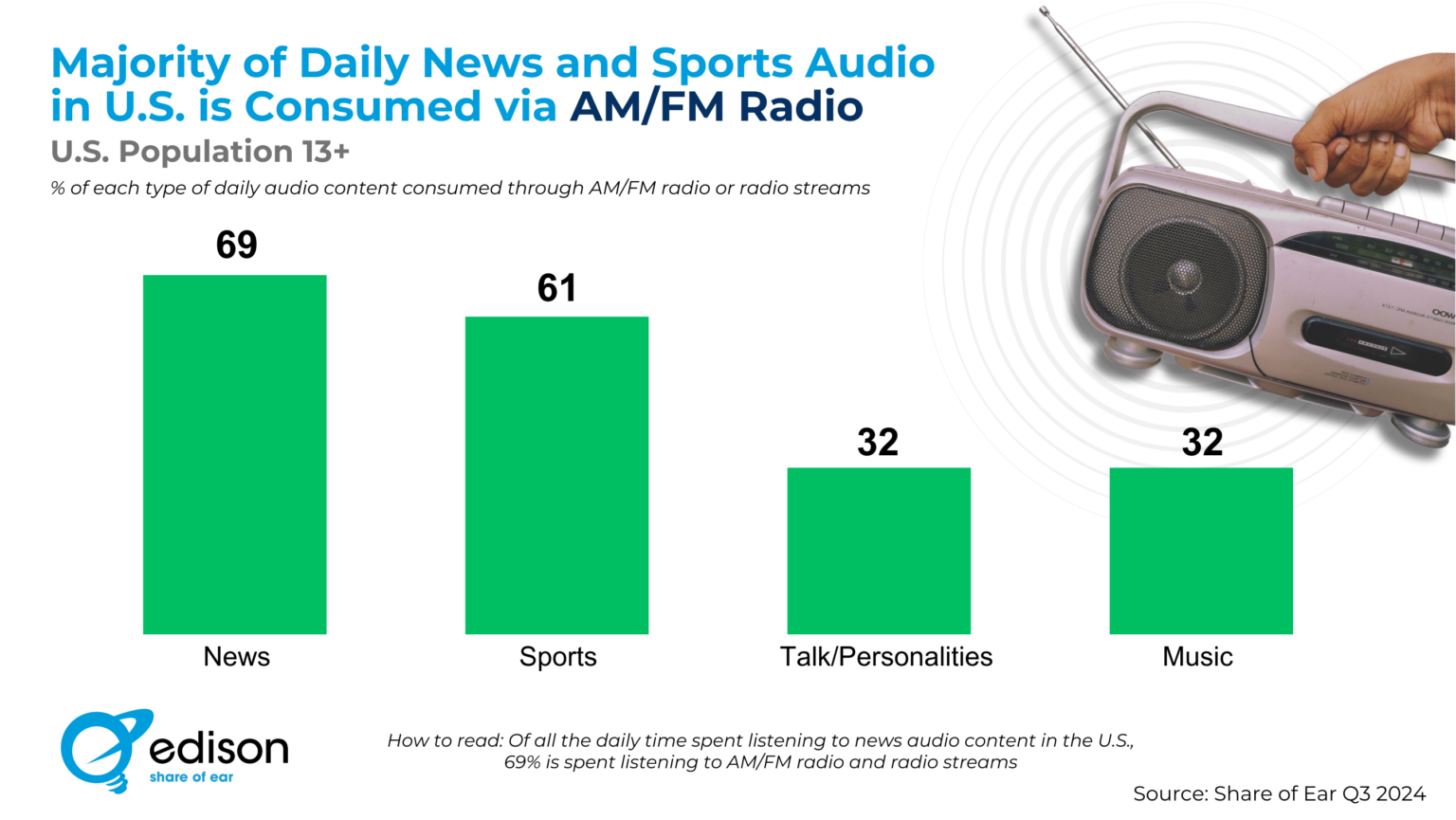 ニュースとスポーツ音声のほとんどはラジオで消費。エジソンリサーチ調査