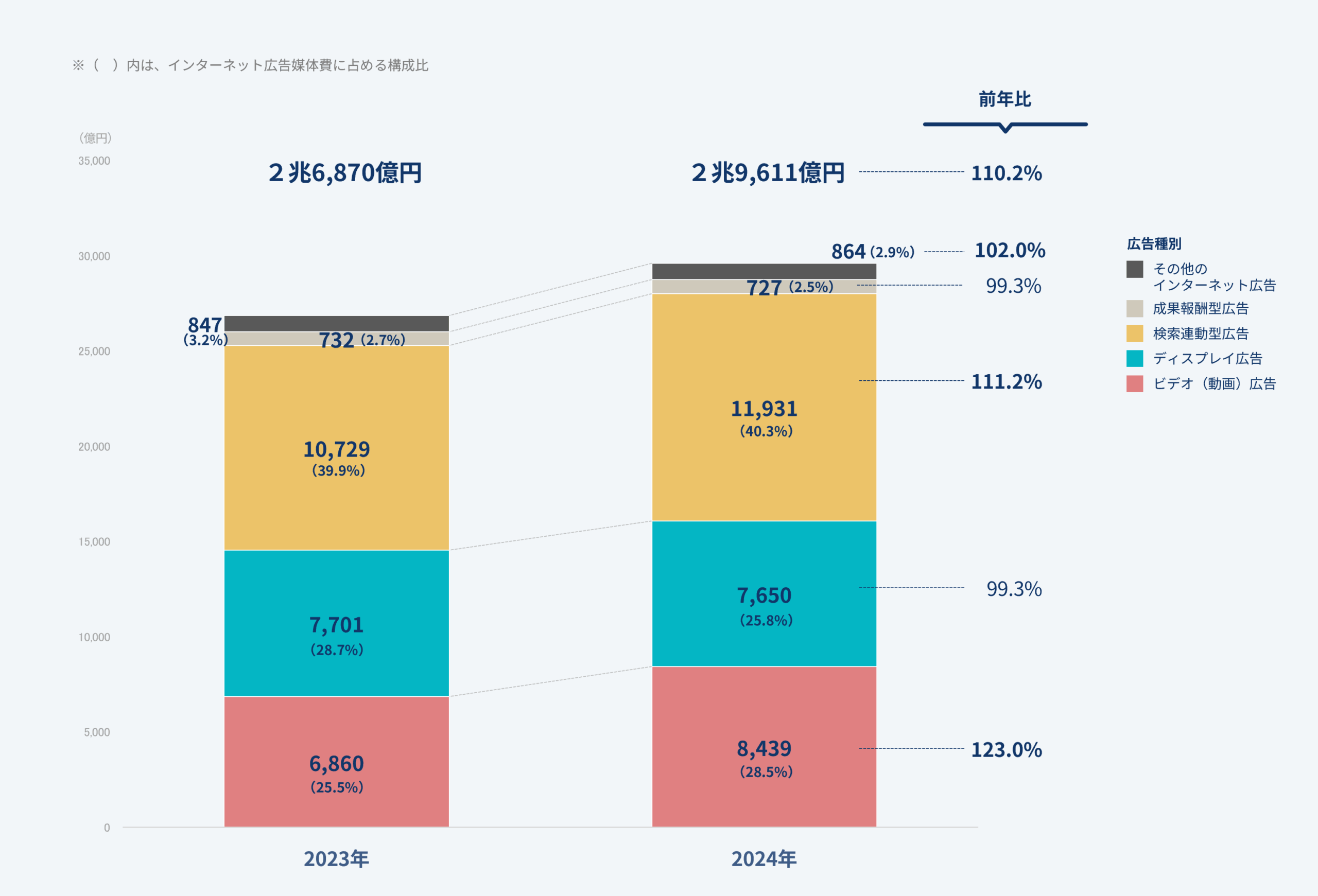 2025年の広告費はどうなる？電通グループが「2024年 日本の広告費」を分析＆解説