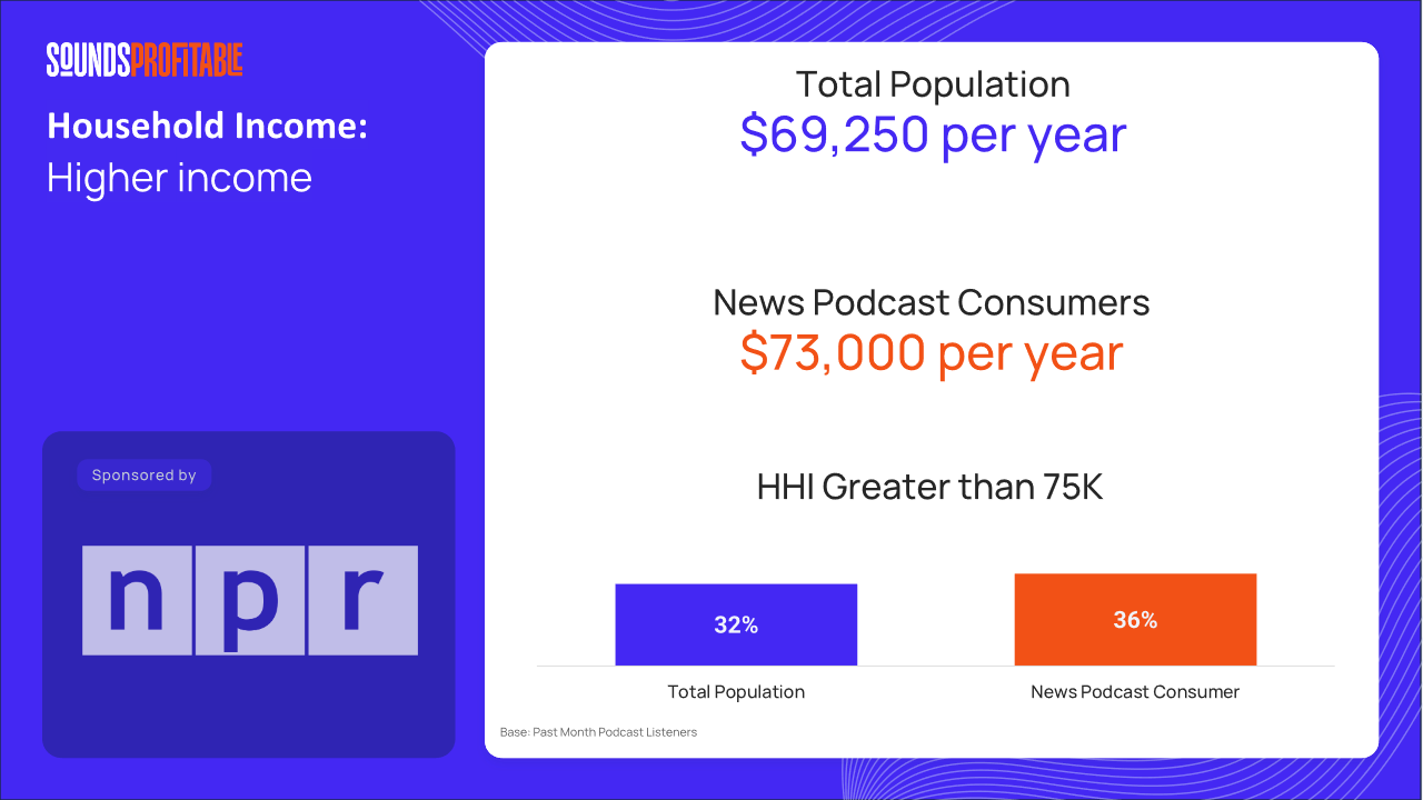 ニュースポッドキャストのリスナーは高収入？米Sounds Profitableがレポートを公開