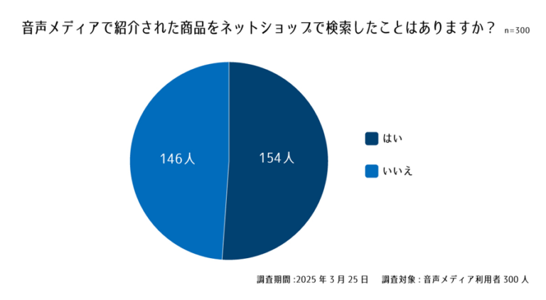 音声メディアとネットショップの購買行動の関係は？醍醐倉庫が調査結果を公開