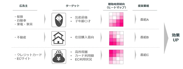 エフエム東京、「radiko」とドコモのデータを活用した国内初ラジオマーケティングサービスを提供開始