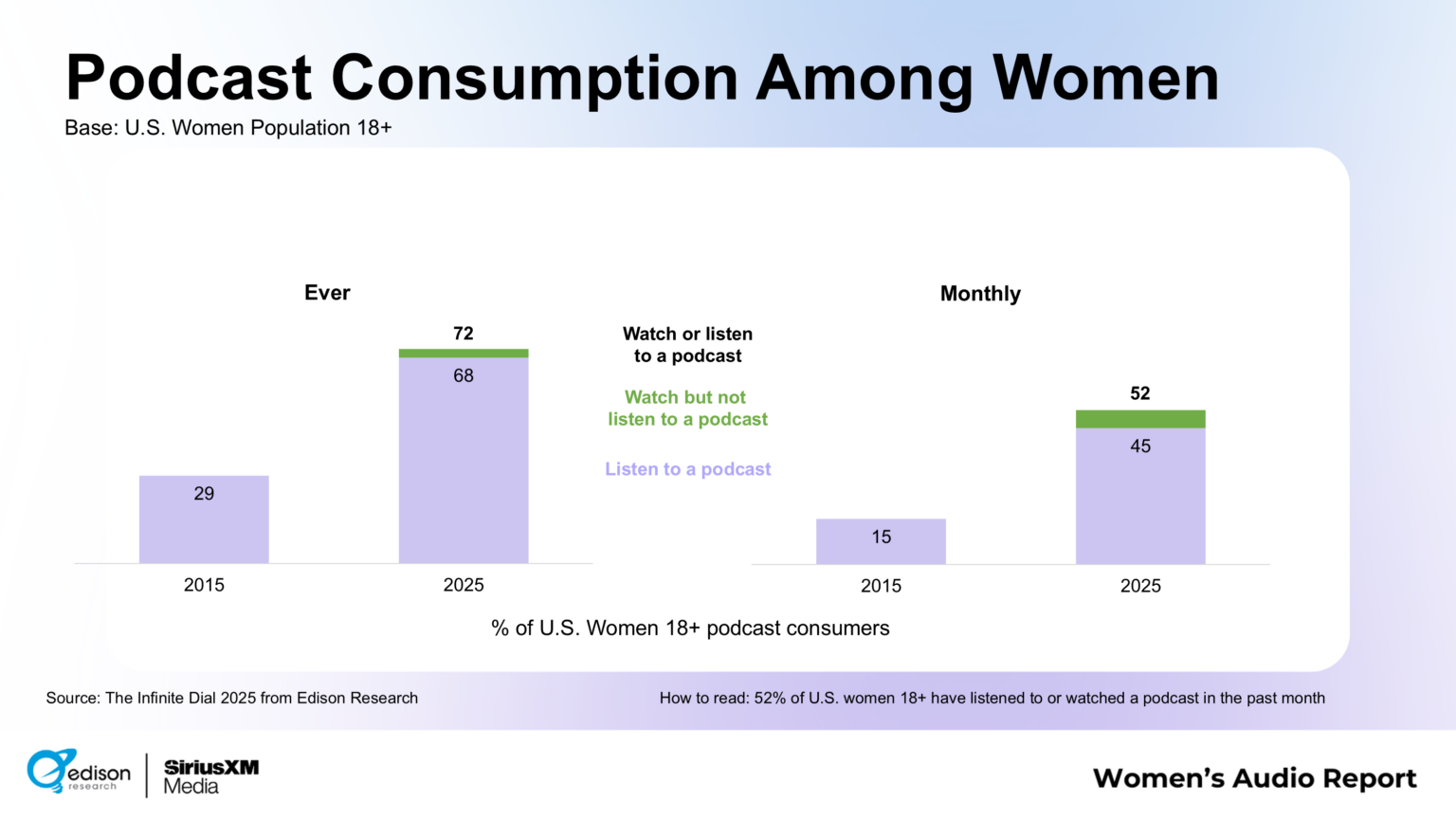 女性のポッドキャストリスナーが10年で3倍に増加。エジソンリサーチ調査