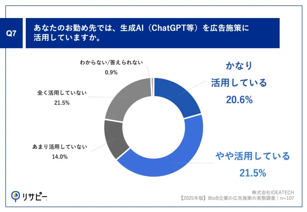 BtoB広告のCV達成率が向上、生成AIと音声広告がけん引。IDEATECH調査より