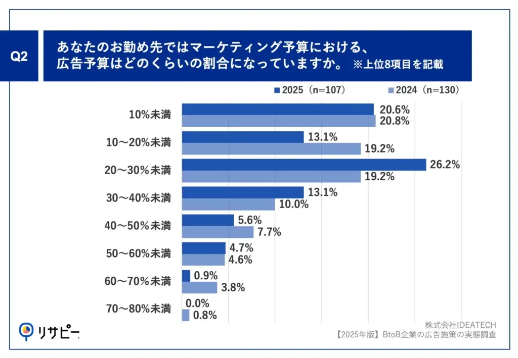 BtoB広告のCV達成率が向上、生成AIと音声広告がけん引。IDEATECH調査より