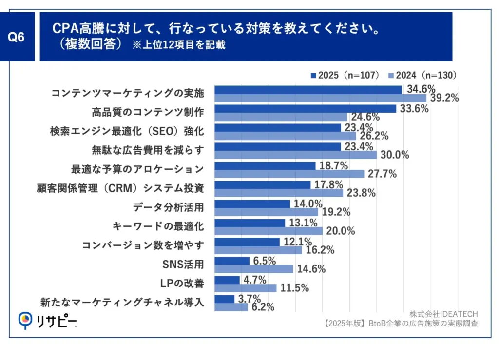 BtoB広告のCV達成率が向上、生成AIと音声広告がけん引。IDEATECH調査より