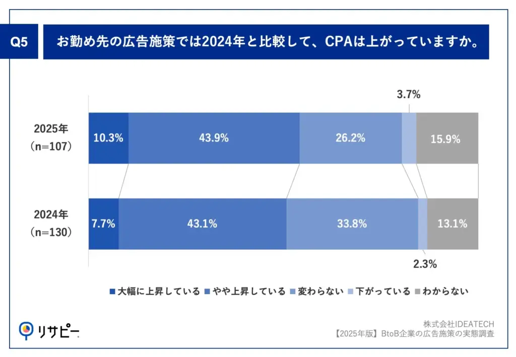 BtoB広告のCV達成率が向上、生成AIと音声広告がけん引。IDEATECH調査より