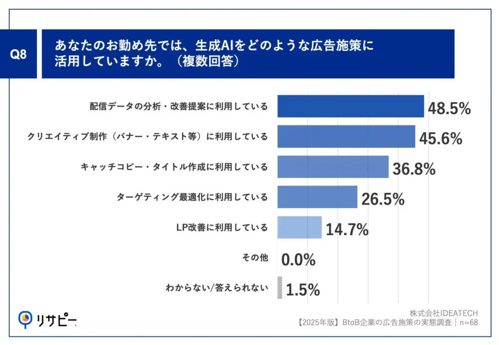 BtoB広告のCV達成率が向上、生成AIと音声広告がけん引。IDEATECH調査より