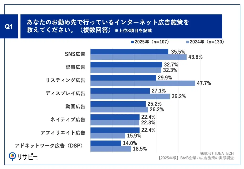 BtoB広告のCV達成率が向上、生成AIと音声広告がけん引。IDEATECH調査より