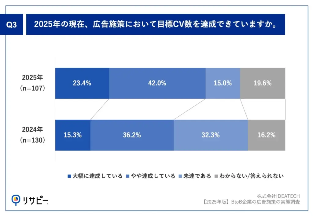BtoB広告のCV達成率が向上、生成AIと音声広告がけん引。IDEATECH調査より