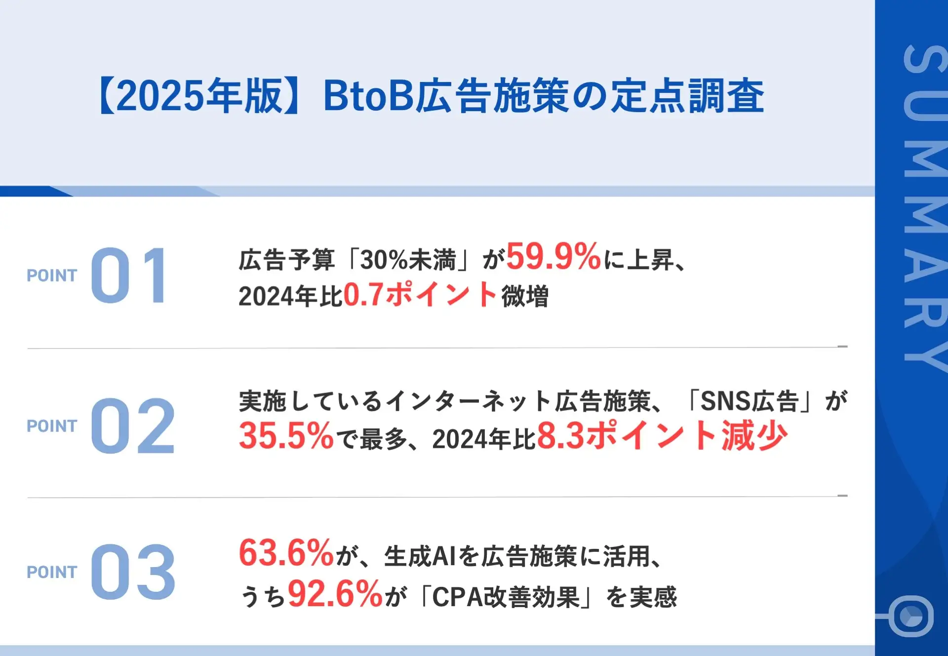 BtoB広告のCV達成率が向上、生成AIと音声広告がけん引。IDEATECH調査より