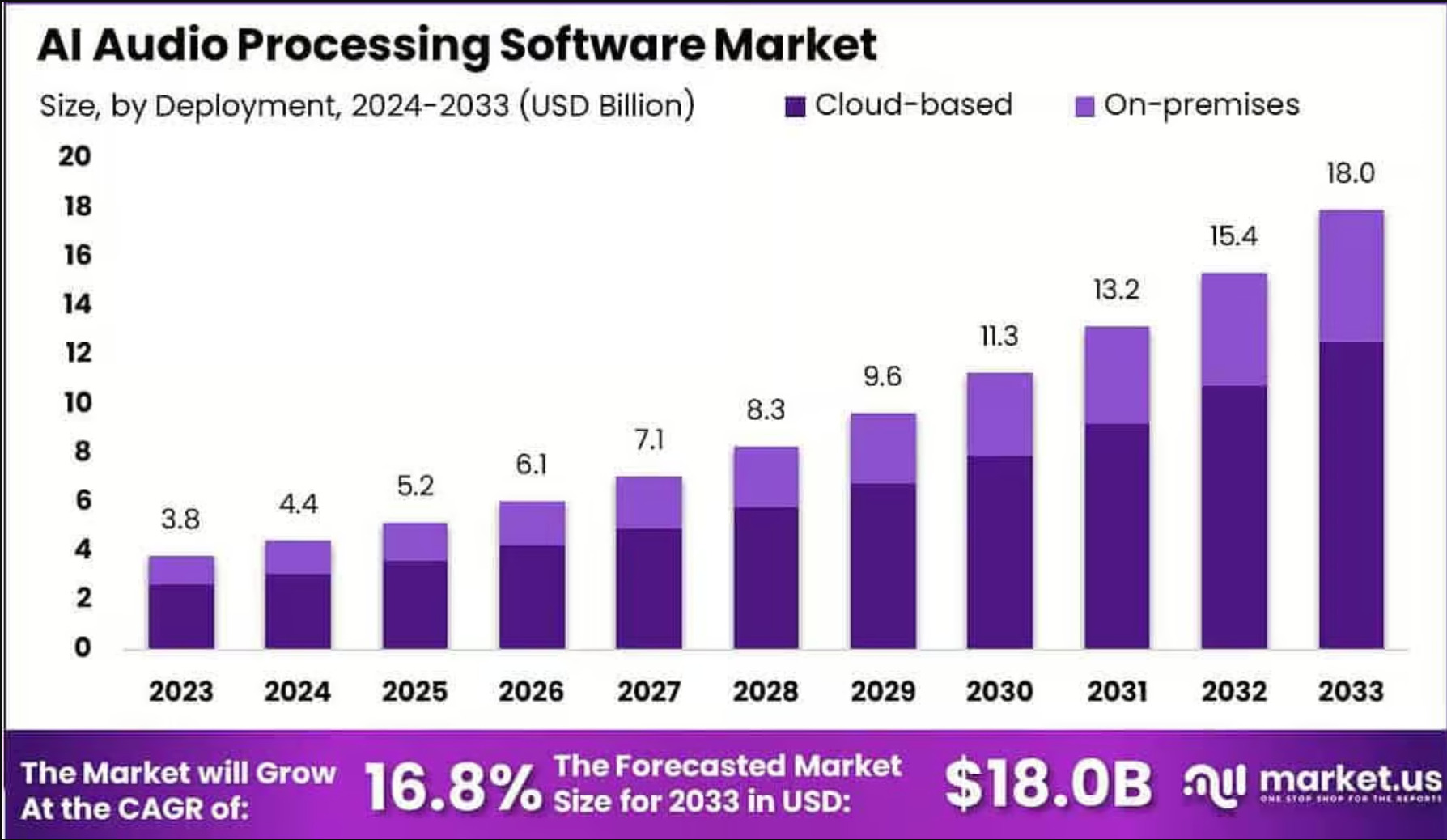 AI音声処理ソフトウェア市場、2033年には180億ドルの市場価値に成長。Market.us Scoop調査