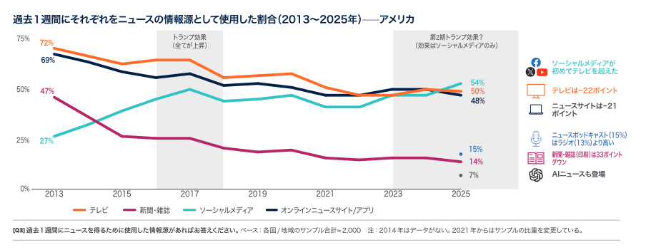 米国人の15%、日本人の3%がポッドキャストをニュース源に。ロイター・デジタルニュースリポート2025が公開