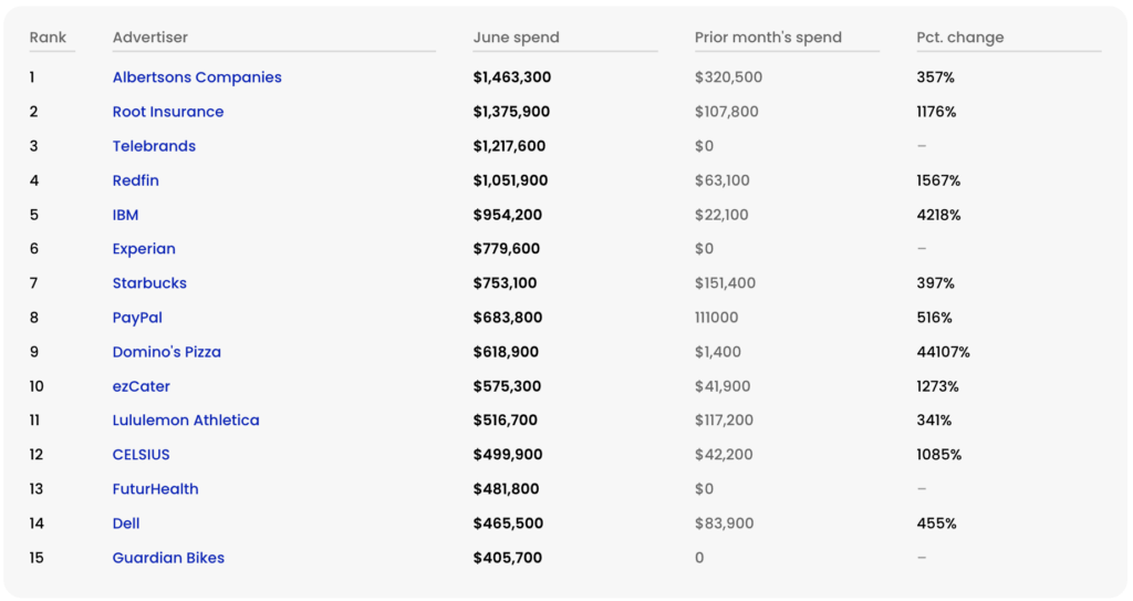 Magellan AIが2025年6月のポッドキャスト広告支出額の上位15社を発表