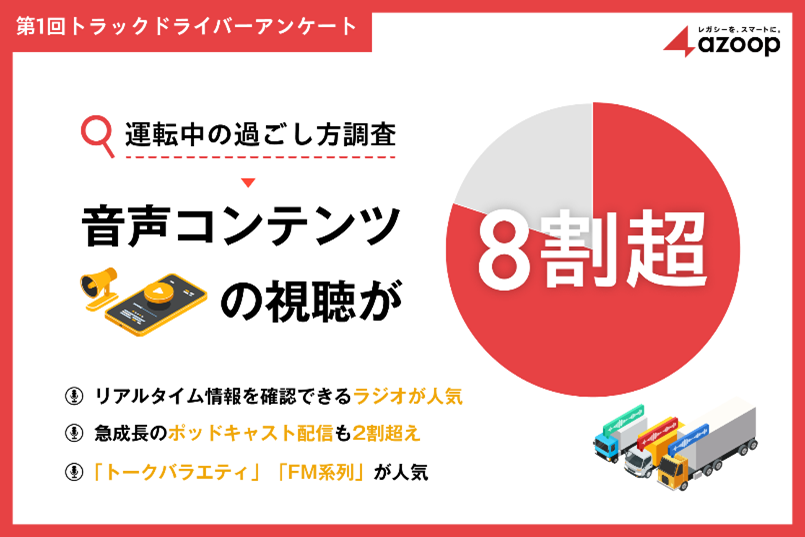 Azoop、トラックドライバーの「運転中の過ごし方」に関する調査結果を公開
