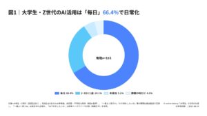 大学生・Z世代の6割以上がAIを毎日利用。AI別の利用率はChatGPTが約8割