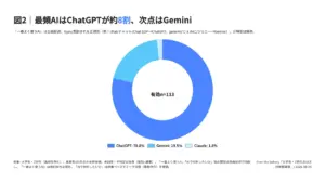 大学生・Z世代の6割以上がAIを毎日利用。AI別の利用率はChatGPTが約8割
