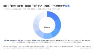 大学生・Z世代の6割以上がAIを毎日利用。AI別の利用率はChatGPTが約8割
