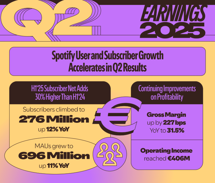 Spotify、2025年第2四半期決算を発表。有料会員数2.76億人、MAU6.96億人に拡大