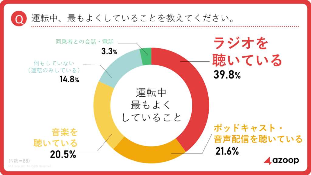 Azoop、トラックドライバーの「運転中の過ごし方」に関する調査結果を公開