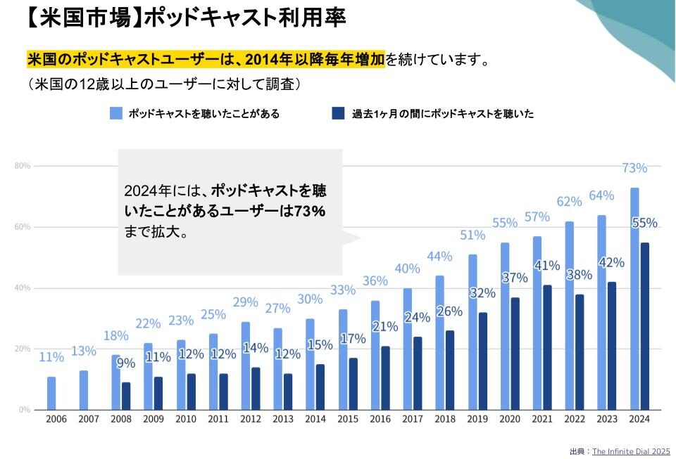 海外の市場
