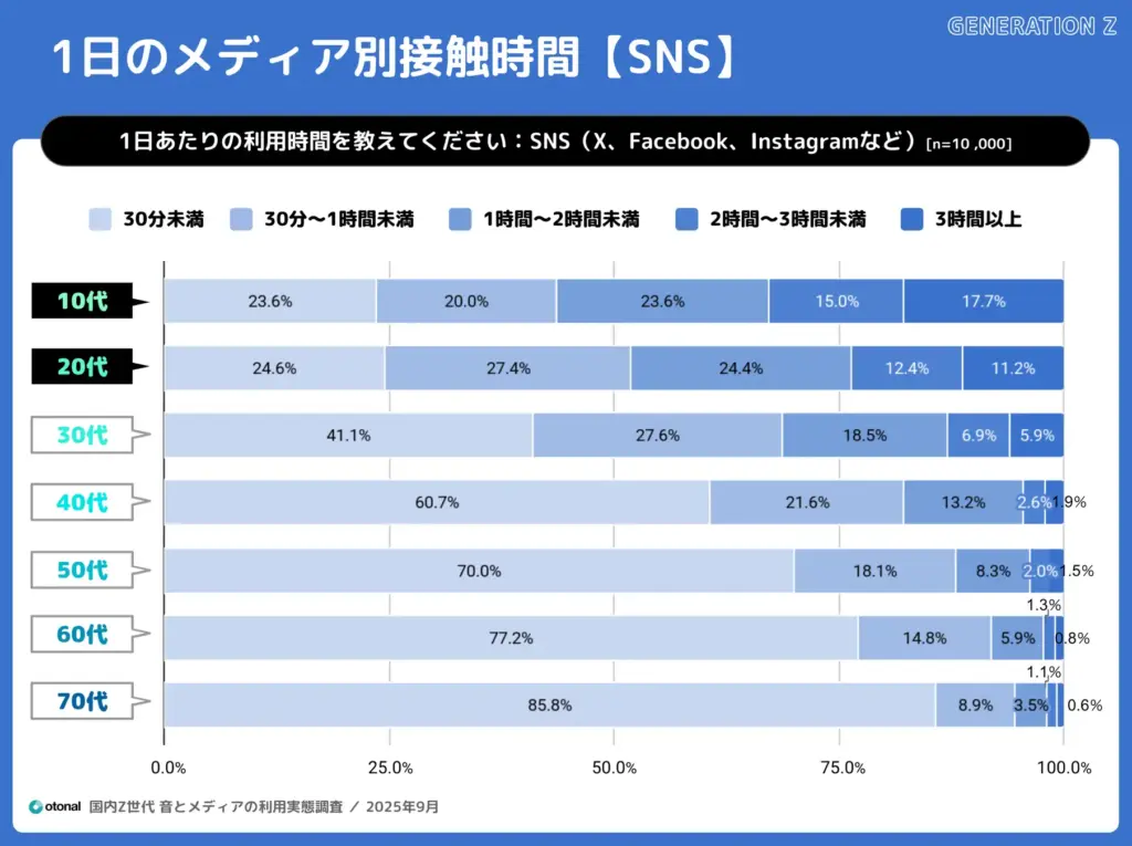 オトナルが「国内Z世代 音とメディアの利用実態調査」を発表。10代の音楽、動画、SNS、音声コンテンツへの高い接触傾向が明らかに