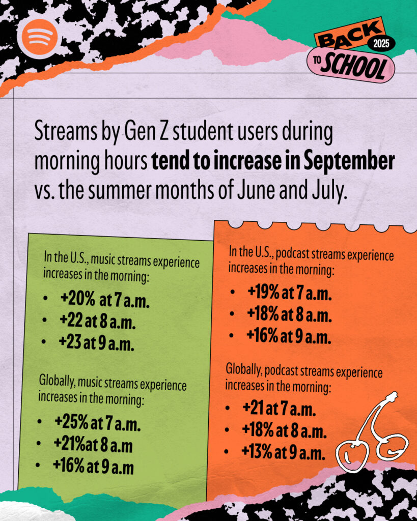 SpotifyがZ世代のポッドキャスト聴取に関するレポートを公開。新学期には学習用プレイリストの利用率が3倍以上に