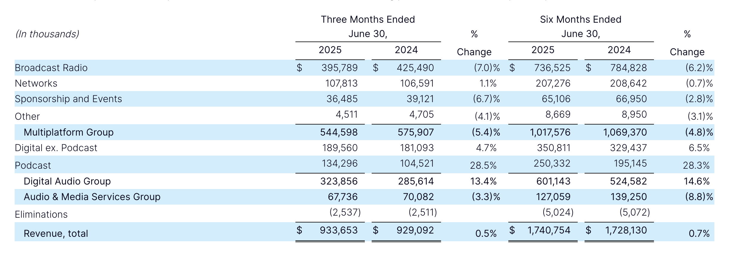 iHeartMediaが2025年第2四半期決算を発表。ポッドキャスト収益が前年比28.5％増に