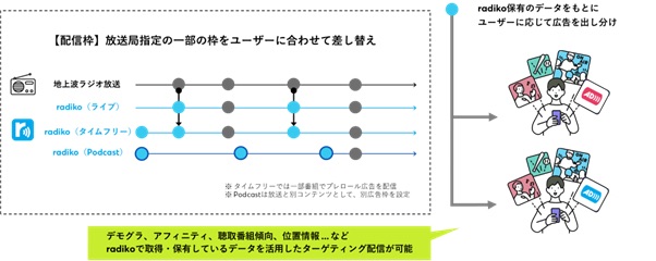 radiko Ad × JFL、両者の強みを生かした新音声広告プランを発表。全国へのリーチと都市圏での重点的な訴求が可能に