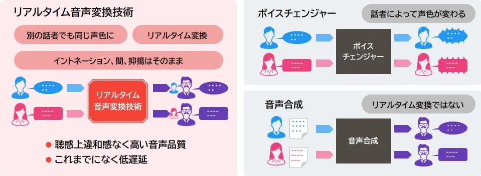 NTTテクノクロス、AI活用のリアルタイム音声変換ソフト「SynoraVoice」をリリース