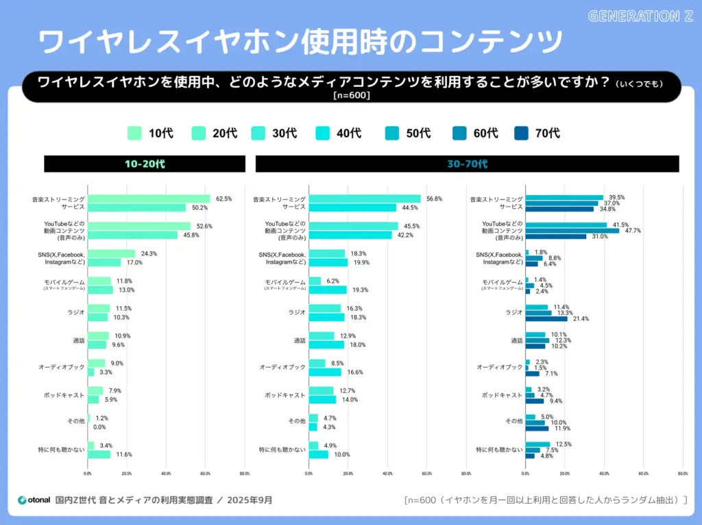 オトナルが「国内Z世代 音とメディアの利用実態調査」を発表。10代の音楽、動画、SNS、音声コンテンツへの高い接触傾向が明らかに