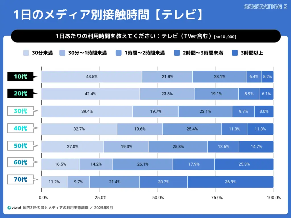 オトナルが「国内Z世代 音とメディアの利用実態調査」を発表。10代の音楽、動画、SNS、音声コンテンツへの高い接触傾向が明らかに