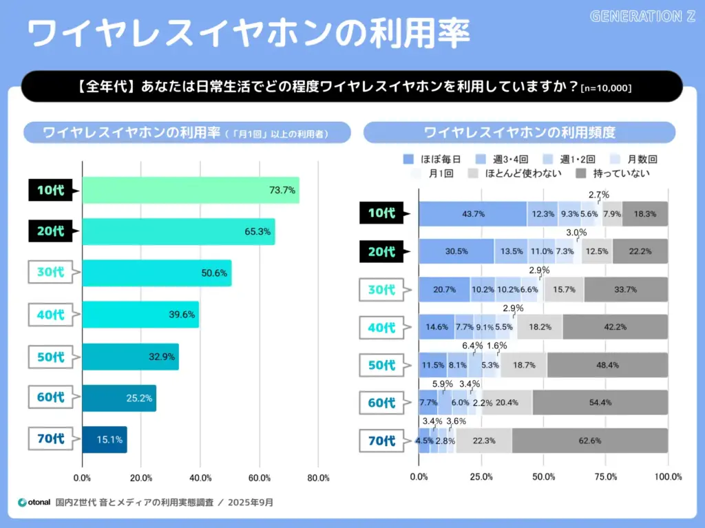 オトナルが「国内Z世代 音とメディアの利用実態調査」を発表。10代の音楽、動画、SNS、音声コンテンツへの高い接触傾向が明らかに
