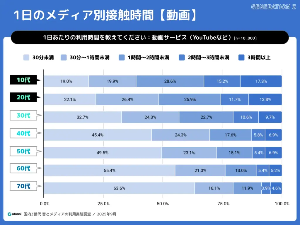 オトナルが「国内Z世代 音とメディアの利用実態調査」を発表。10代の音楽、動画、SNS、音声コンテンツへの高い接触傾向が明らかに